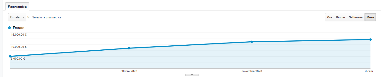 aumentare guadagno ecommerce